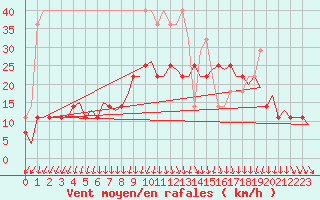 Courbe de la force du vent pour Gilze-Rijen