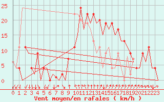 Courbe de la force du vent pour Reus (Esp)