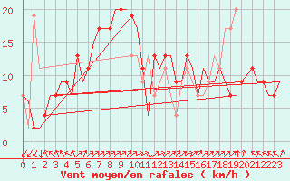 Courbe de la force du vent pour Islay