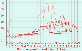 Courbe de la force du vent pour Eindhoven (PB)