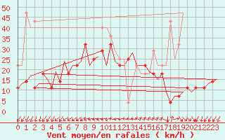 Courbe de la force du vent pour Faro / Aeroporto