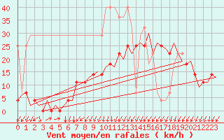 Courbe de la force du vent pour Lelystad