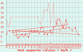 Courbe de la force du vent pour Hannover