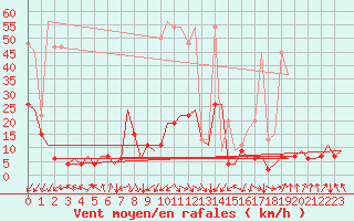 Courbe de la force du vent pour Samedam-Flugplatz