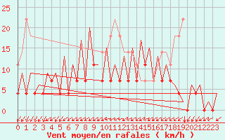 Courbe de la force du vent pour Bucuresti / Imh