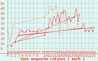 Courbe de la force du vent pour Platform K13-A