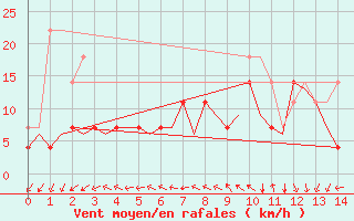 Courbe de la force du vent pour Kajaani