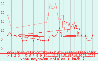 Courbe de la force du vent pour Groningen Airport Eelde