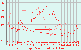 Courbe de la force du vent pour Belfast / Aldergrove Airport