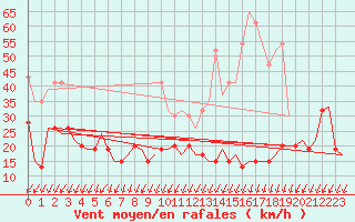 Courbe de la force du vent pour Genve (Sw)