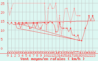 Courbe de la force du vent pour Luxembourg (Lux)