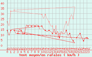 Courbe de la force du vent pour Szolnok