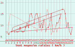 Courbe de la force du vent pour London / Heathrow (UK)