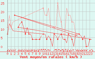 Courbe de la force du vent pour Oslo / Gardermoen