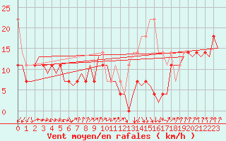 Courbe de la force du vent pour Erfurt-Bindersleben