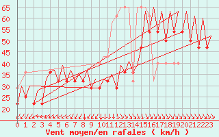 Courbe de la force du vent pour Platform L9-ff-1 Sea