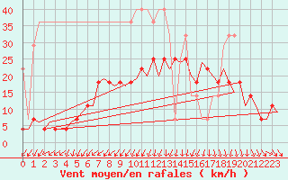 Courbe de la force du vent pour Groningen Airport Eelde