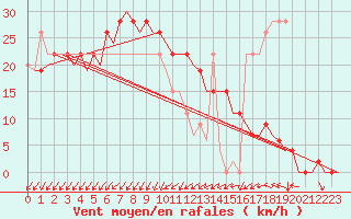 Courbe de la force du vent pour Menorca / Mahon