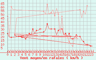 Courbe de la force du vent pour London / Heathrow (UK)