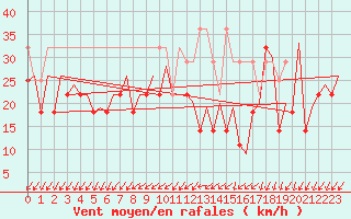 Courbe de la force du vent pour Platform L9-ff-1 Sea