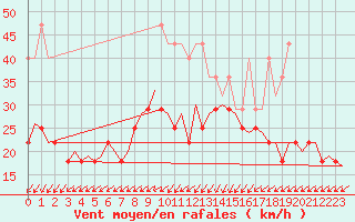 Courbe de la force du vent pour Oostende (Be)