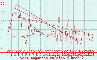 Courbe de la force du vent pour Gnes (It)