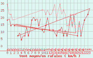 Courbe de la force du vent pour Platform K14-fa-1c Sea