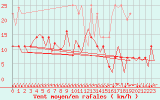Courbe de la force du vent pour Erfurt-Bindersleben