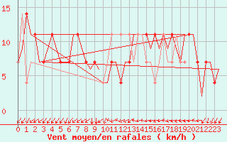 Courbe de la force du vent pour Laupheim