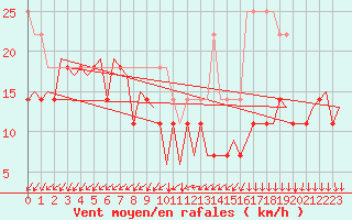 Courbe de la force du vent pour Storkmarknes / Skagen