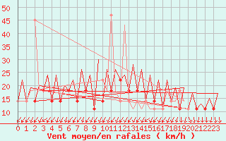 Courbe de la force du vent pour Skelleftea Airport