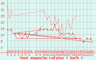 Courbe de la force du vent pour Hamburg-Fuhlsbuettel