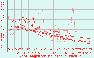 Courbe de la force du vent pour Alesund / Vigra