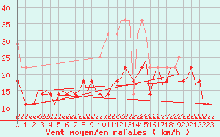 Courbe de la force du vent pour Maastricht / Zuid Limburg (PB)