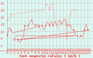Courbe de la force du vent pour Leeuwarden