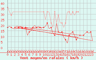 Courbe de la force du vent pour Saarbruecken / Ensheim