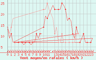 Courbe de la force du vent pour Rheine-Bentlage