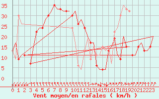 Courbe de la force du vent pour Venezia / Tessera