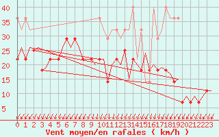 Courbe de la force du vent pour Lelystad