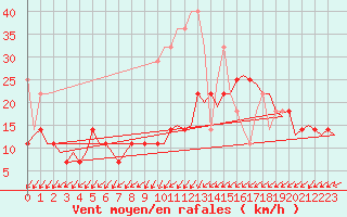 Courbe de la force du vent pour Maastricht / Zuid Limburg (PB)