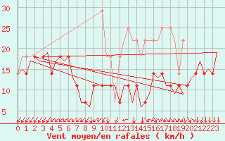 Courbe de la force du vent pour Luxembourg (Lux)