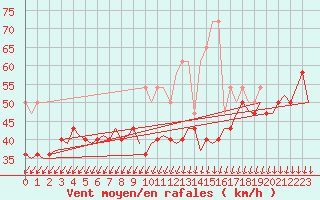 Courbe de la force du vent pour Vlieland