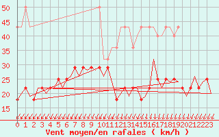 Courbe de la force du vent pour Muenster / Osnabrueck