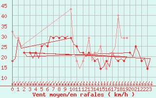 Courbe de la force du vent pour Alesund / Vigra