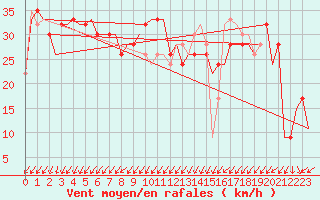 Courbe de la force du vent pour Gnes (It)