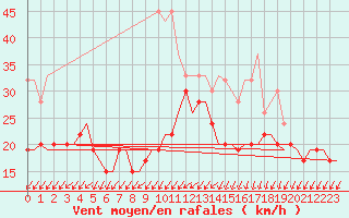 Courbe de la force du vent pour Middle Wallop