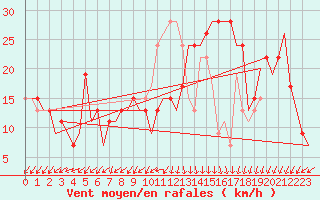Courbe de la force du vent pour Vigo / Peinador