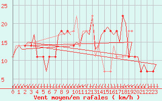 Courbe de la force du vent pour Celle