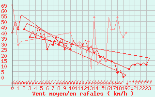 Courbe de la force du vent pour Platform K14-fa-1c Sea