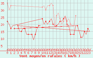 Courbe de la force du vent pour Boscombe Down